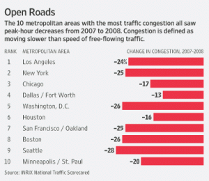 Congestion Trends, 2007-2008 (Wall Street Journal)