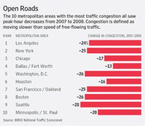 congestion-trends-04-28-09 Congestion Trends, 2007-2008 (Wall Street Journal)