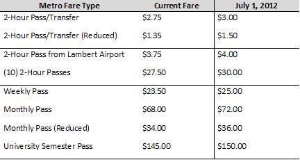 Metro Fare Increase Chart