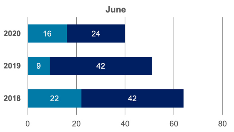 June 2018-2020 Crime Statistics bar graph.