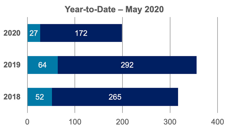 Year-to-Date - May 2020