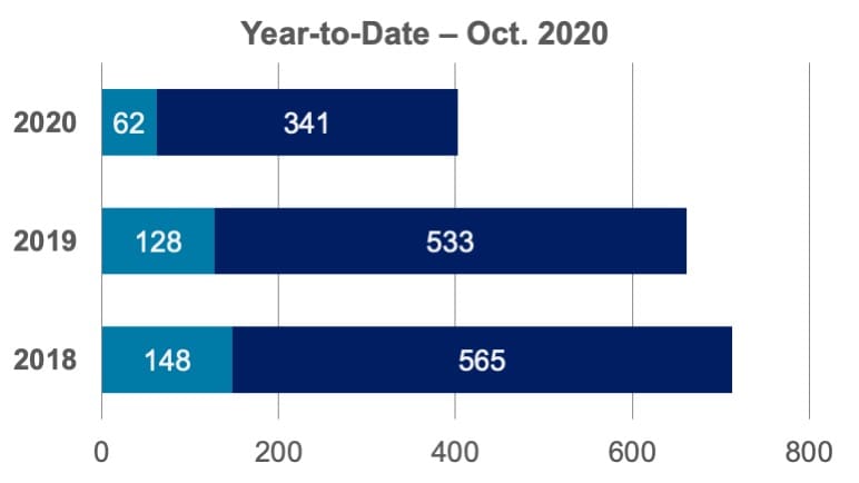 Community Report graph - Year-to-Date – Oct. 2020