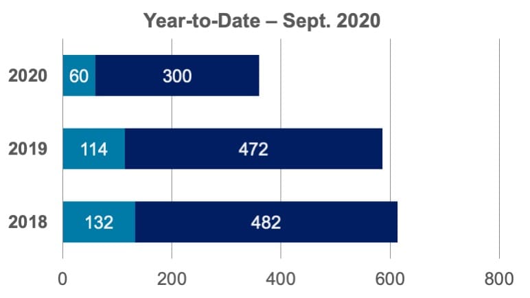 Community Report graph - Year-to-Date – Sept. 2020