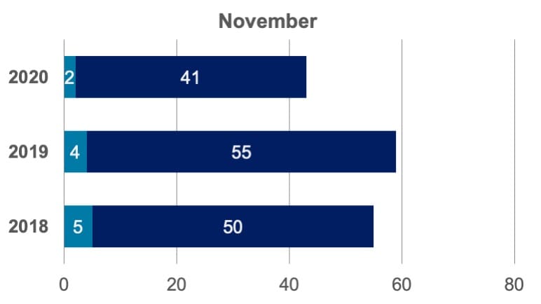 Community Report graph - November 2018-2020