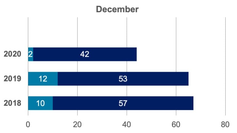 Community Report graph - December 2018-2020
