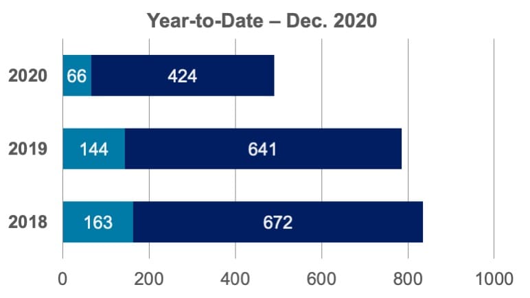 Community Report graph - Year-to-Date – Dec. 2020