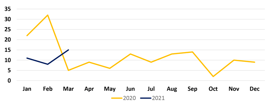 St. Claire County Incidents Chart for years 2020 and 2021.