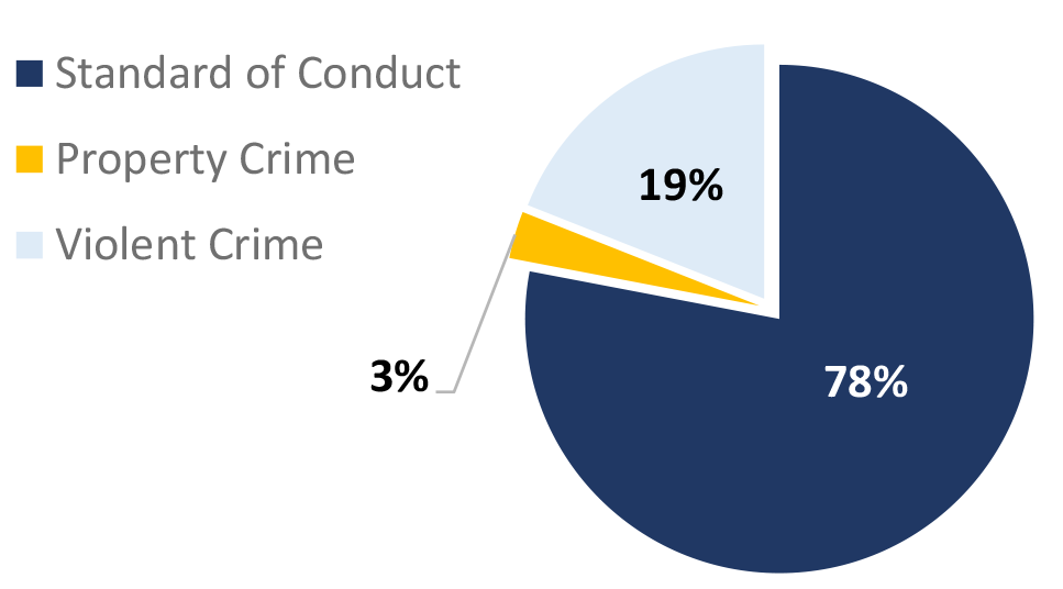 St. Louis County Pie Chart. Standard of Conduct: 78%; Property Crime: 3%; Violent Crime: 3%