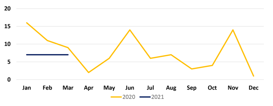 St. Louis Metro Incidents Chart for years 2020 and 2021.