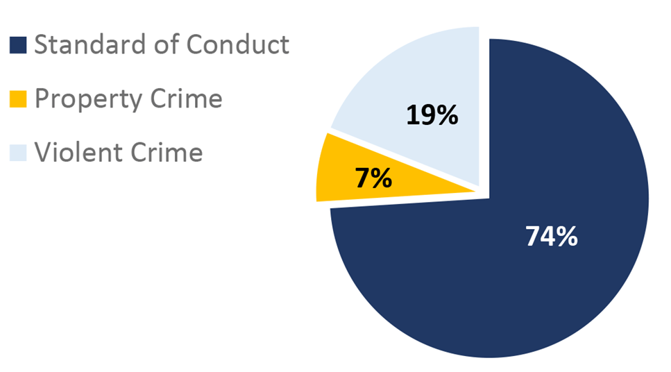 St. Louis Metro Pie Chart. Standard of Conduct: 74%; Property Crime: 7%; Violent Crime: 19%