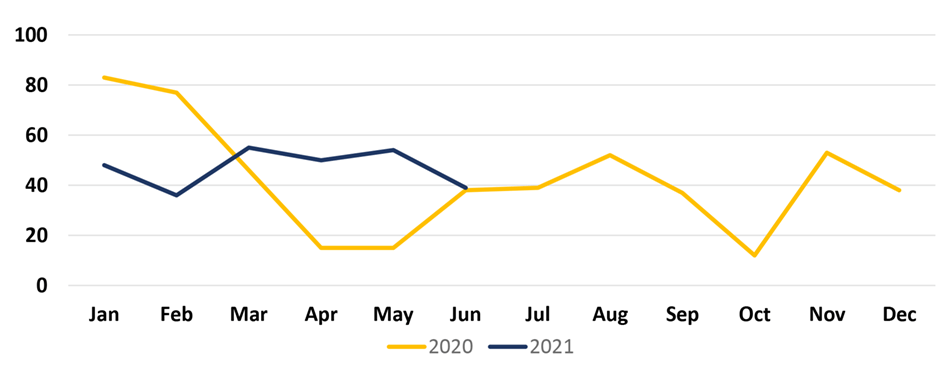 2021-Q2 MetroLink Taskforce Summary Incidents Chart for years 2020 and 2021