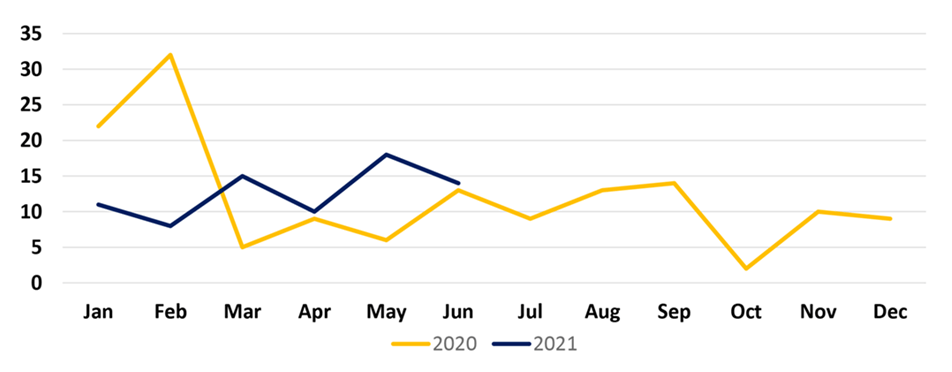 2021-Q2 St. Claire County Incidents Chart for years 2020 and 2021.