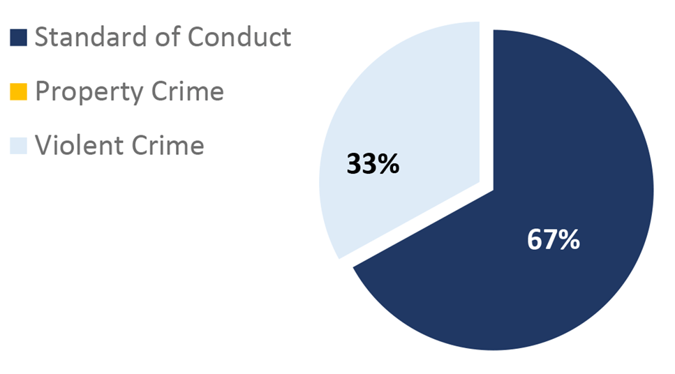 2021-Q2 St. Clair County Pie Chart. Standard of Conduct: 67%; Violent Crime: 33%