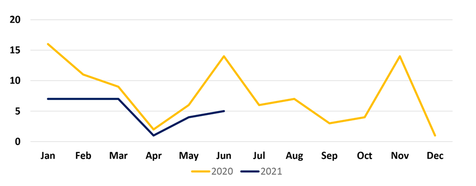 2021-Q2 St. Louis City Incidents Chart for years 2020 and 2021.