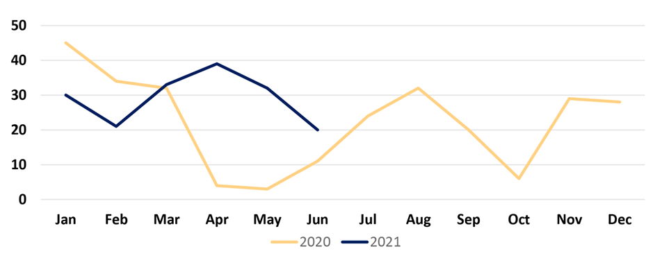 2021-Q2 St. Louis County Incidents Chart for years 2020 and 2021.