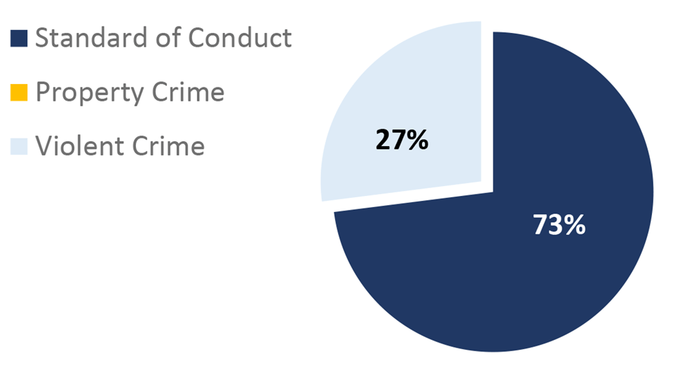 2021-Q2 St. Louis City Pie Chart. Standard of Conduct: 73%; Violent Crime: 27%