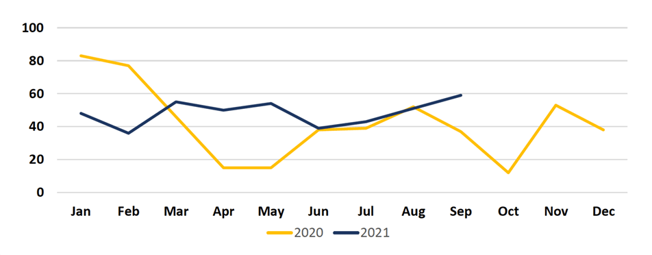 2021-Q3 MetroLink Taskforce Summary Incidents Chart for years 2020 and 2021