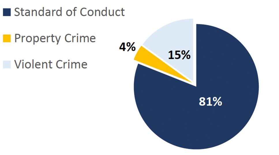 2021-Q3 MetroLink Offense Pie Chart. Standard of Conduct: 81%; Property Crime: 4%; Violent Crime: 15%.