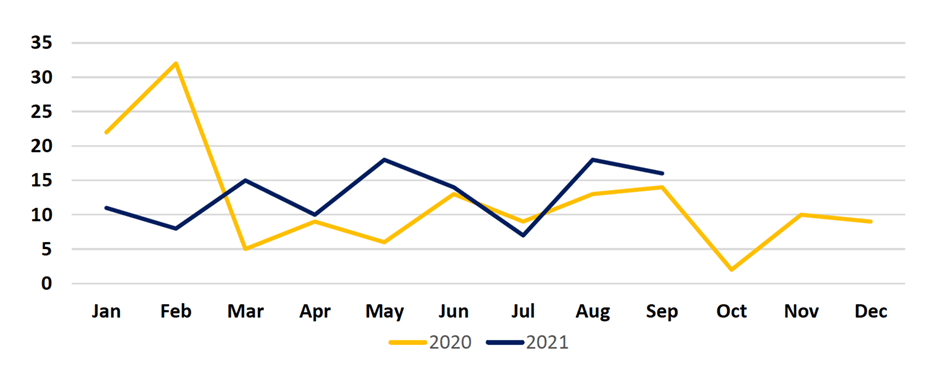 2021-Q3 St. Clair County Incidents Graph for years 2020 and 2021.