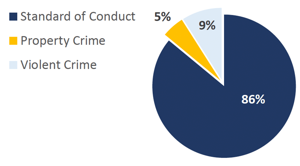 2021-Q3 St. Clair County Offense Pie Chart. Standard of Conduct: 86%; Property Crime: 5%; Violent Crime: 9%.