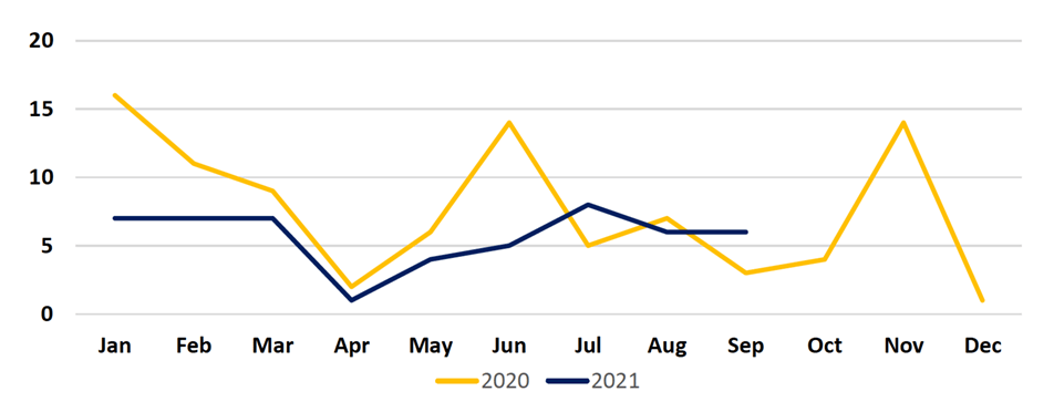 2021-Q3 St. Louis City Incidents Chart for years 2020 and 2021.