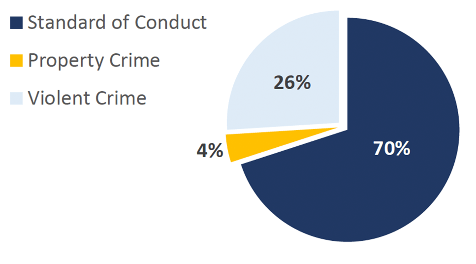 2021-Q3 St. Louis City Offense Pie Chart. Standard of Conduct: 70%; Property Crime: 4%; Violent Crime: 26%.