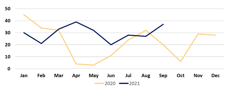 2021-Q3 St. Louis County Incidents Chart for years 2020 and 2021.