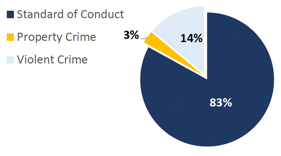 2021-Q3 St. Louis County Offense Pie Chart. Standard of Conduct: 83%; Property Crime: 3%; Violent Crime: 14%.