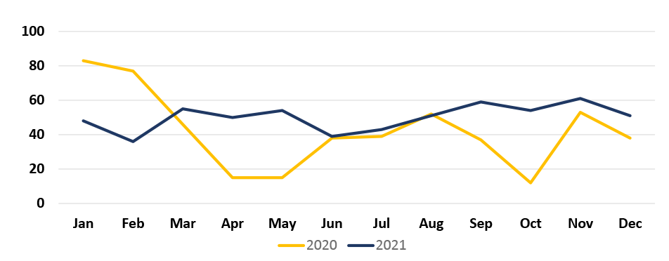 2021-Q4 MetroLink Taskforce Summary Incidents Chart for years 2020 and 2021