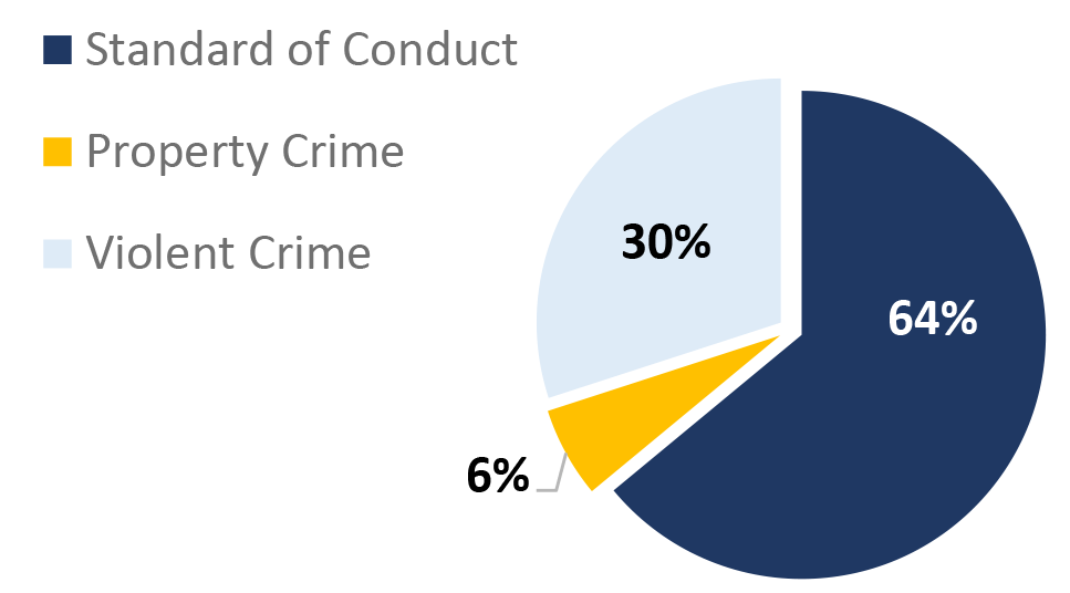 2021-Q4 MetroLink Offense Chart. Standard of Conduct: 64%; Property Crime: 6%; Violent Crime: 30%.