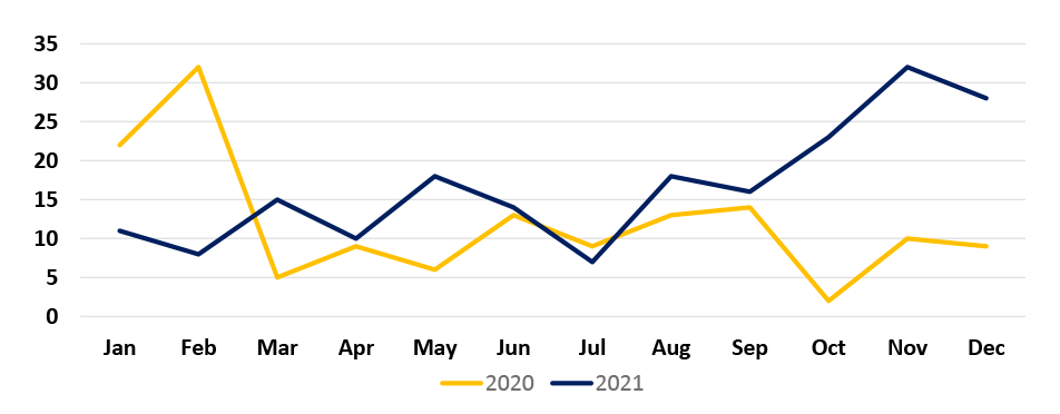 2021-Q4 St. Clair County Incidents Graph for years 2020 and 2021.