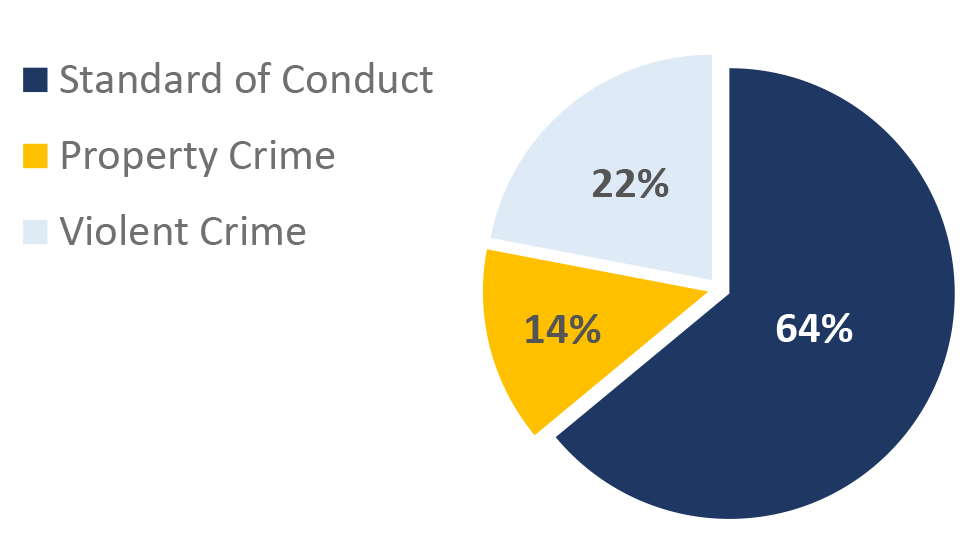 2021-Q4 St. Clair County Offense Chart. Standard of Conduct: 64%; Property Crime: 14%; Violent Crime: 22%.