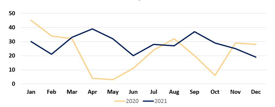 2021-Q4 St. Louis County Incidents Chart for years 2020 and 2021.