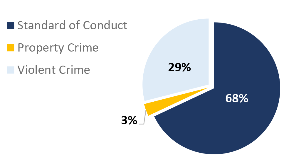 2021-Q4 St. Louis County Offense Chart. Standard of Conduct: 68%; Property Crime: 3%; Violent Crime: 29%.