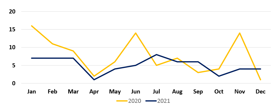 2021-Q4 St. Louis City Incidents Chart for years 2020 and 2021.