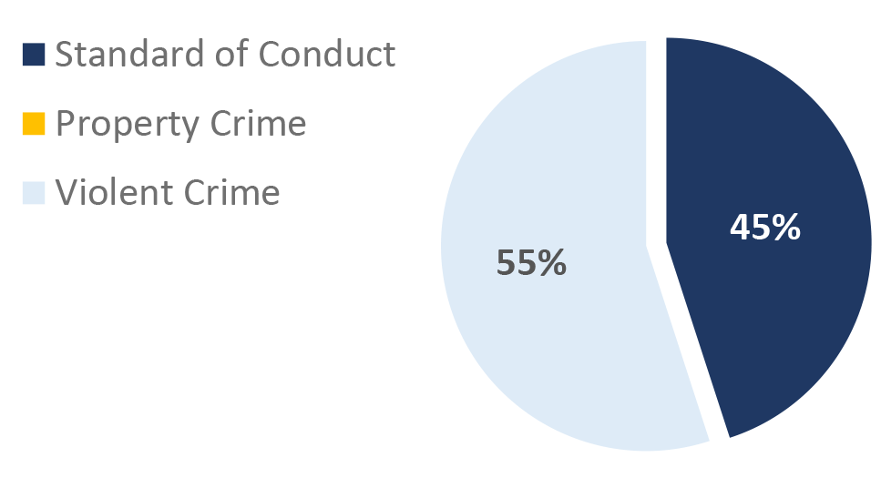 2021-Q4 St. Louis City Offense Chart. Standard of Conduct: 45%; Property Crime: 0%; Violent Crime: 55%.