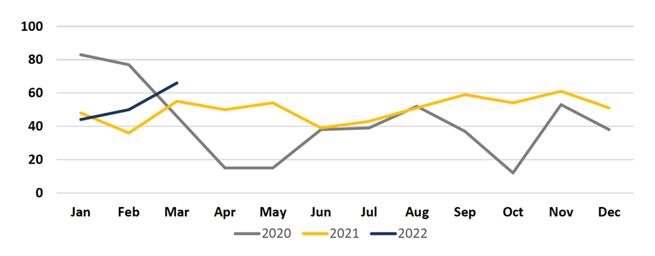 2022-Q1 MetroLink Incidents Chart for years 2020, 2021 and 2022.