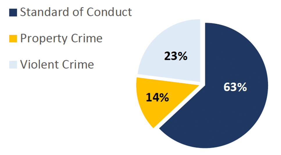 2022-Q1 MetroLink Offense Chart. Standard of Conduct: 23%; Property Crime: 14%; Violent Crime: 63%.