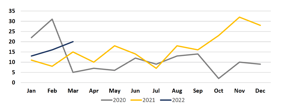 2022-Q1 St. Clair County Incidents Chart for years 2020, 2021 and 2022.