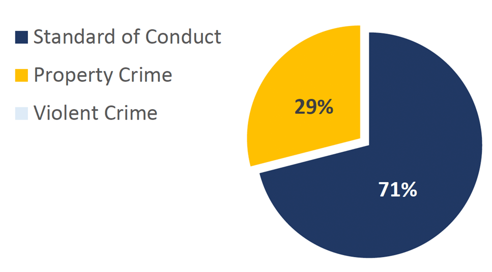 2022-Q1 St. Clair County Offense Chart. Standard of Conduct: 29%; Property Crime:0%; Violent Crime: 71%.