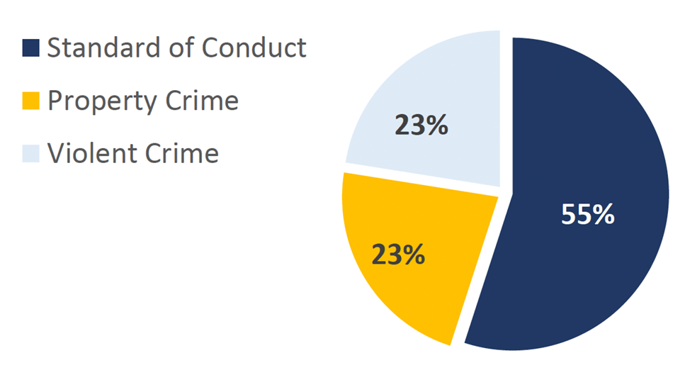 2022-Q1 St. Louis City Offense Chart. Standard of Conduct: 23%; Property Crime: 23%; Violent Crime: 55%.