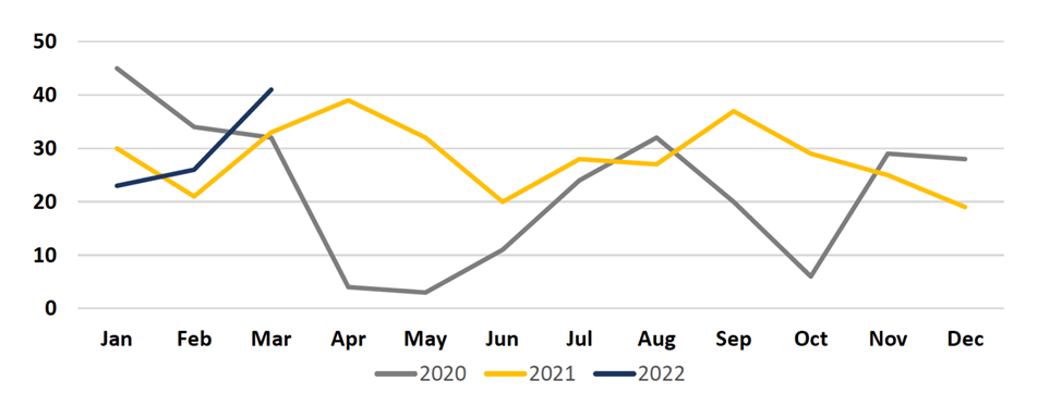 2022-Q1 St. Louis County Incidents Chart for years 2020, 2021 and 2022.