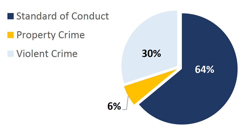 2022-Q1 St. Louis County Offense Chart. Standard of Conduct: 64%; Property Crime: 6%; Violent Crime: 30%.