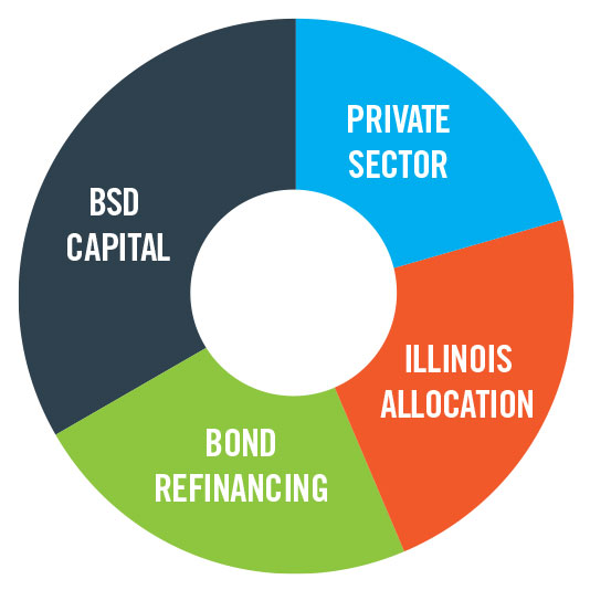 A pie chart showing the Secure Platform Plan funding breakdown from BSD Capital, Bond Refinancing, Illinois Allocation and the Private Sector.