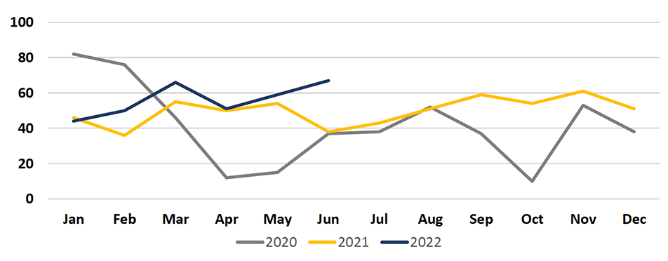 2022-Q2 MetroLink Incidents Chart for years 2020, 2021 and 2022.