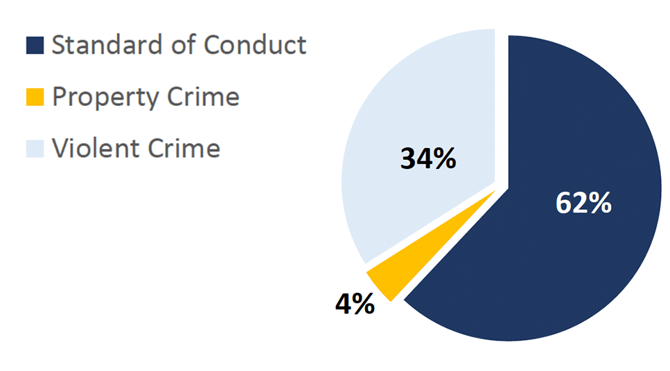 2022-Q2 MetroLink Offense Chart. Standard of Conduct: 62%; Property Crime: 4%; Violent Crime: 34%.