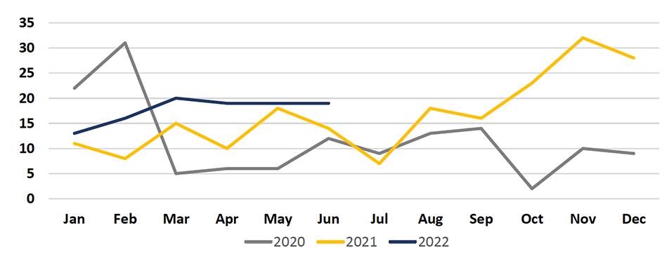 2022-Q2 St. Clair County Incidents Chart for years 2020, 2021 and 2022.