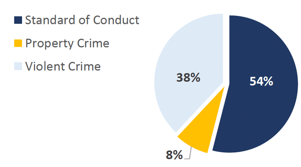 2022-Q2 St. Clair County Offense Chart. Standard of Conduct: 54%; Property Crime:8%; Violent Crime: 38%.