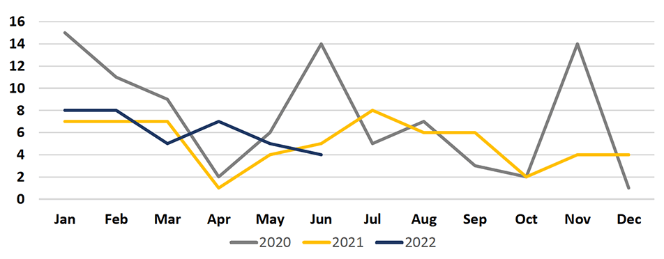 2022-Q2 St. Louis City Incidents Chart for years 2020, 2021 and 2022.