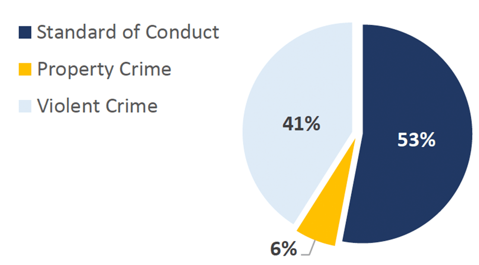 2022-Q2 St. Louis City Offense Chart. Standard of Conduct: 53%; Property Crime: 6%; Violent Crime: 41%.